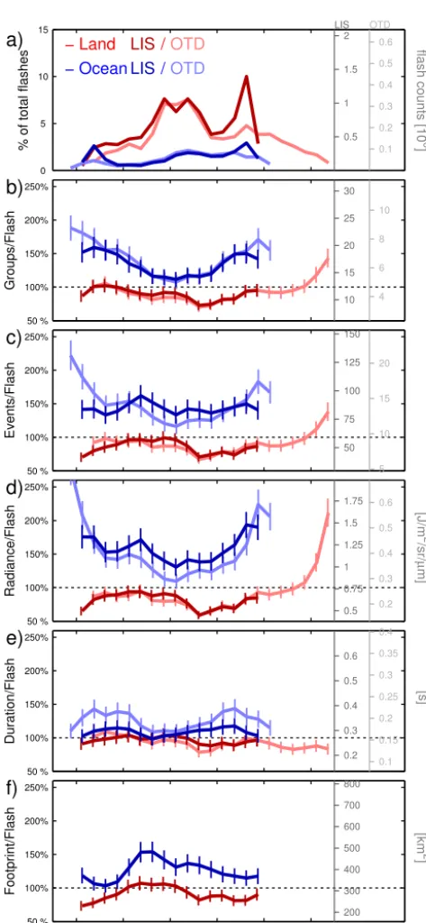Figure 3.), respectively (see ﬁrst rows in Tables 2 and 3),to make OTD and LIS comparable