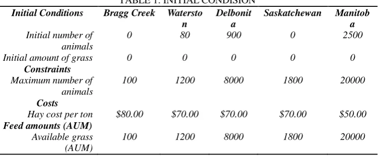 TABLE 2: FEED CONVERSION  Feed consumption (pound per animal per day) 