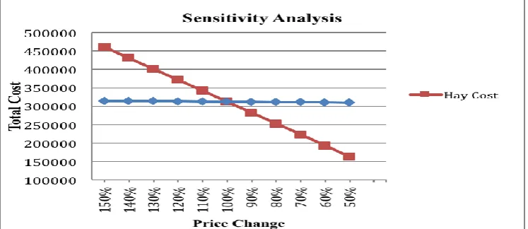 Fig 1. Sensitive Analysis of Hay Cost and Fixed Trucking Cost, Authors Interpretation Data  