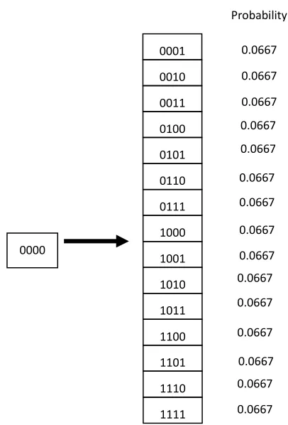 Figure 3. The mutation operation for a four-bit gene set “0000”. 