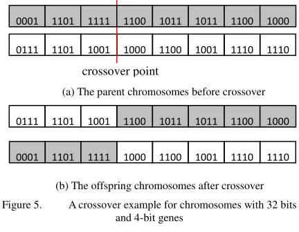 Figure 5. A crossover example for chromosomes with 32 bits 