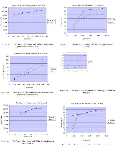 Figure 14. The fitness values along with different termination  