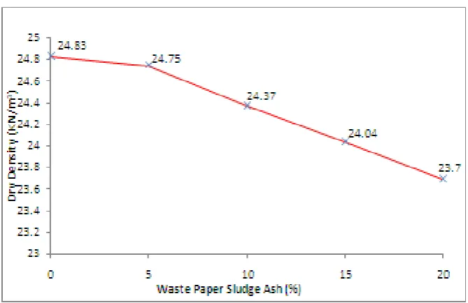 Fig. 13 depicts the value of dry density and percentage change in dry weight with respect to reference mix