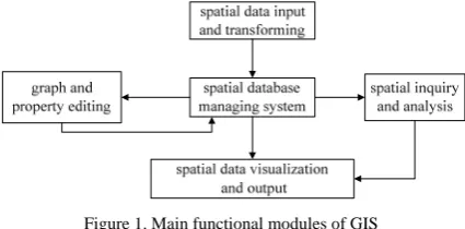 Figure 1. Main functional modules of GIS 