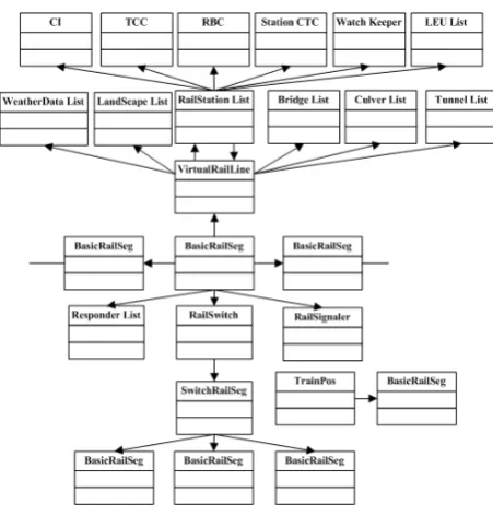 Figure 3. The class structure of the geographic line model 