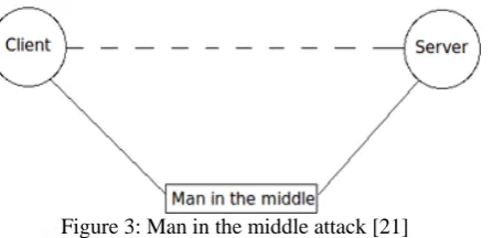 Figure 3: Man in the middle attack [21]  – These kind of attack is when the staffs, person or employee or who is  knowledgeable of how the  system  runs  