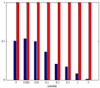 Figure 4. The weights  ISimba assigns to the 2 features under 20%noises 
