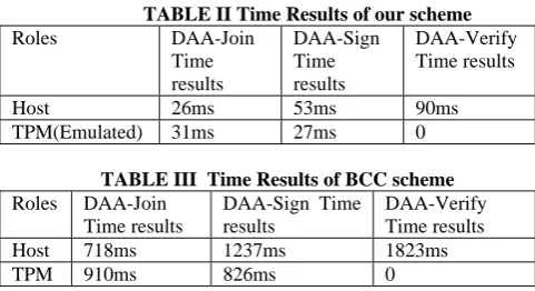 TABLE II Time Results of our scheme  DAA-Join DAA-Sign DAA-Verify 