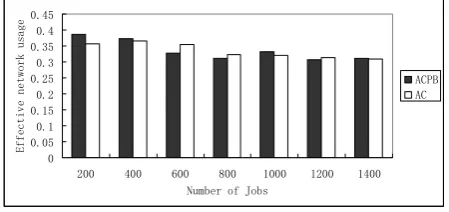 Figure 15.  Effective network usage of ACPB vs. AC. 