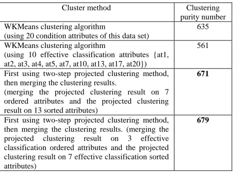 TABLE I.  THE COMPARISON EXPERIMENTAL RESULT TABLE FOR  GERMAN