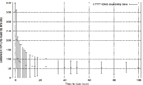 Figure 4: Flood static – Total page load time. This plot shows the total page load time, DNS lookup + HTTP request, observed by running the flood tool against the shared web server address