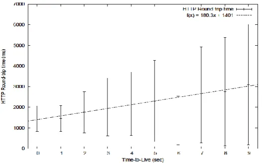 Figure 7: Flood dynamic – HTTP response time. This plot shows how HTTP response time behaves when the client only receives one server address at any given time
