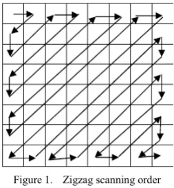 Figure 1.  Zigzag scanning order 