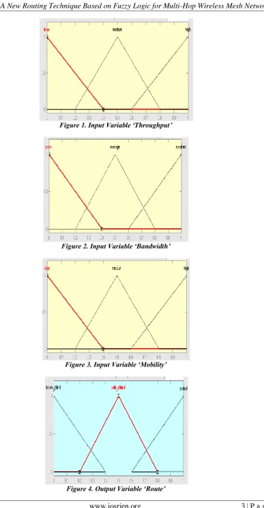Figure 1. Input Variable ‘Throughput’  