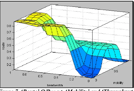 Figure 7. ‘Route’ O/P w.r.t. ‘Mobility’ and ‘Throughput’  