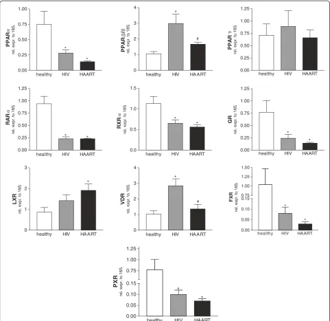 Figure 1 Panels A-L. Nuclear receptor expression profile in CD14 monocytes isolated from healthy donors, HIV-infected and HAART-treated HIV-infected patients