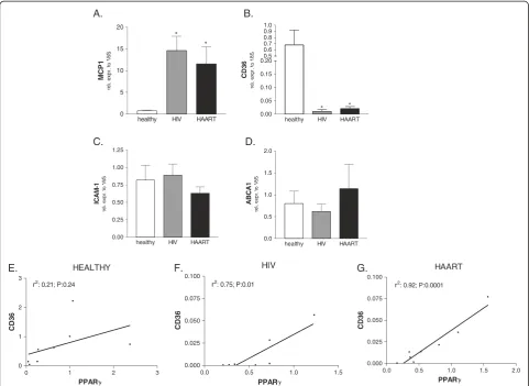 Figure 2 Panels A-D. Relative mRNA expression of MCP-1 (A), CD36 (B), ICAM-1 (C) and ABCA1 (D) in CD14 monocytes isolated fromhealthy donors, HIV-infected and HAART-treated HIV-infected patients