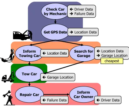 Figure 1. The Mechanic Assistant Application Example