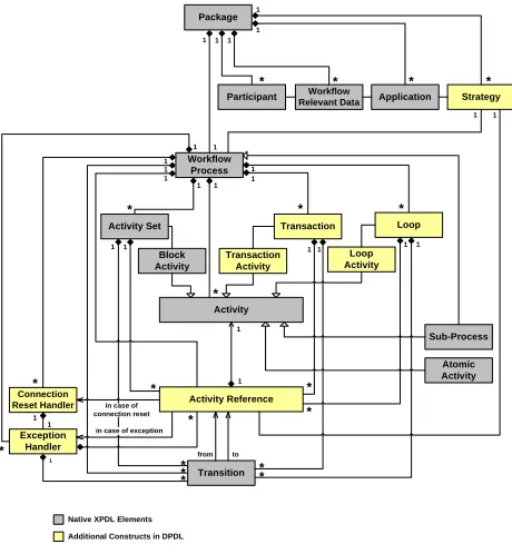 Figure 3. DPDL Meta-model