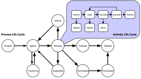 Figure 4. Process and Activity Life Cycles