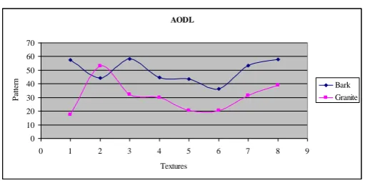 Fig. 12 Classification of Bark and Granite Textures by AODL 