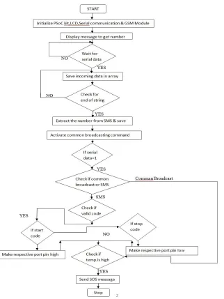 Fig. 1: Block diagram of SMART CAR SYSTEM As shown in figure, basically there are four blocks