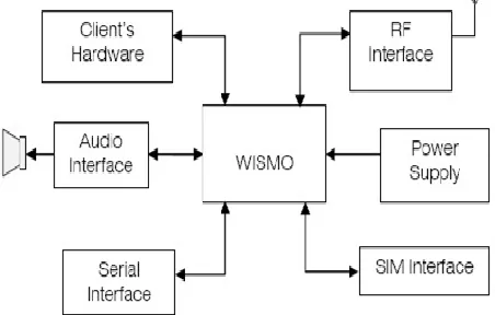 Fig. 3: Psoc kit 