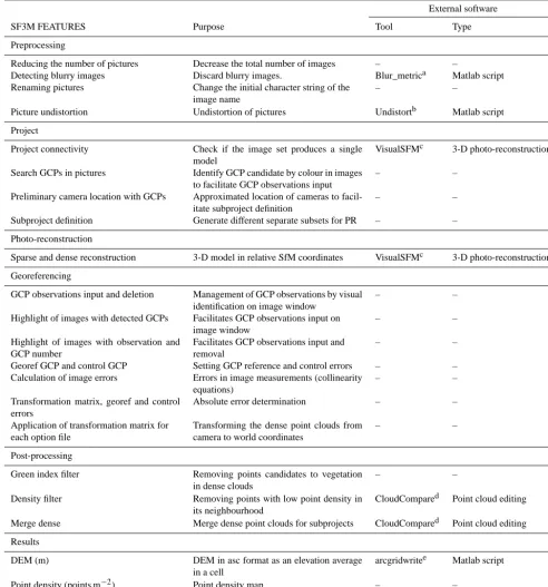 Table 1. SF3M v1.0 features showing the aim of each stage and software used.