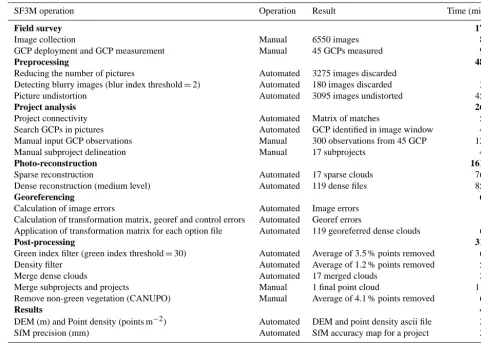 Table 3. Comparison between the survey intensity (number of pictures per metre of gully) and time requirements (image collection time permetre of gully) for different gully erosion studies using SfM photo-reconstruction including the present study.