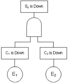 Figure 2. Classical fault tree model of parallel components