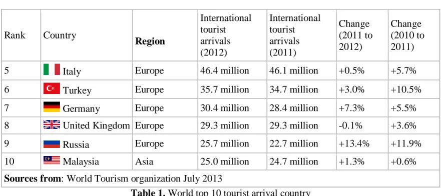 Table 1. World top 10 tourist arrival country 
