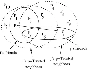 Figure 2. Trusted neighbors and friends of peers i and j
