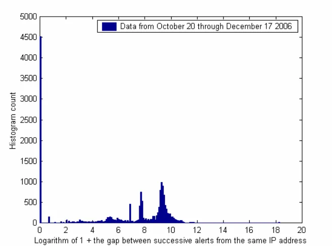 Figure 6: Histogram of interarrival times in milliseconds for alerts during a period of system changes