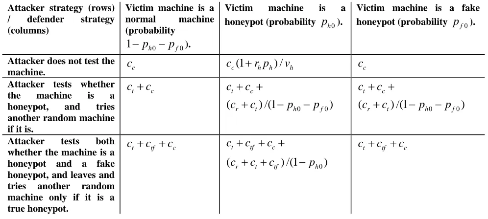 TABLE I.  EXPECTED COST IN THE GAME OF ATTACKER VERSUS DEFENDER WHEN BOTH HONEYPOT AND FAKE HONEYPOTS ARE POSSIBLE