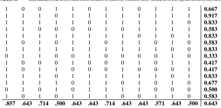 TABLE III.  EXPERIMENTAL DATA SHOWING SUBJECTS (ROWS) VERSUS DIRECTORY-MODIFICATION QUESTIONS (COLUMNS)