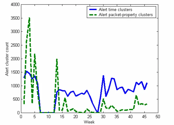Figure 1.  Total alert clusters per week for our honeynet.  