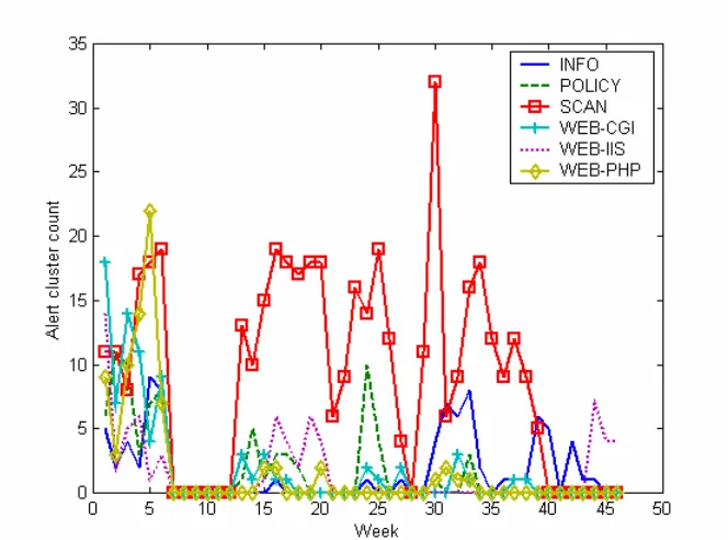 Figure 2.  Alert clusters per week for our honeynet of the five most common types.  