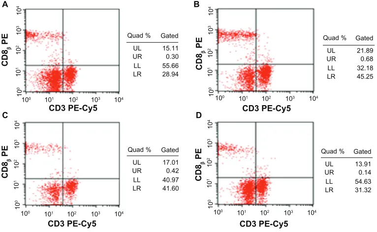 Figure 6 effect of Fe3O4-MNPs on the production of cytokine in peripheral blood.Notes: Control: 0.2 mL saline; Low dose: represents low dose of Fe3O4-MNPs (5.14 mg/kg); Medium dose: represents medium dose of Fe3O4-MNPs (20.7 mg/kg); high dose: represents high dose of Fe3O4-MNPs (51.4 mg/kg).