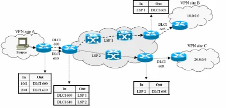 Figure 3.  The MPLS Layer-2 VPN paradigm. 