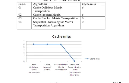 Table 1 : 3×3  Cache miss ratio Algorithms 