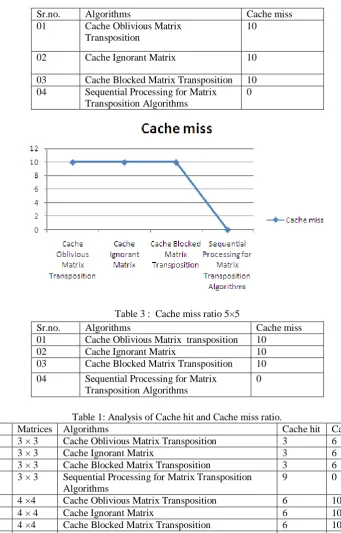Table 3 :  Cache miss ratio 5×5 