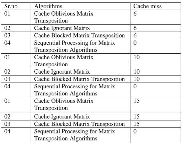 Table 1: Analysis of Cache hit and Cache miss ratio. 