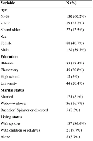 Table  1.  Distribution  of  socio-demographic  variables  (n=216)  Variable  N (%)  Age  60-69  130 (60.2%)  70-79  59 (27.3%)  80 and older  27 (12.5%)  Sex  Female  88 (40.7%)  Male  128 (59.3%)  Education  Illiterate  83 (38.4%)  Elementary  45 (20.8%)