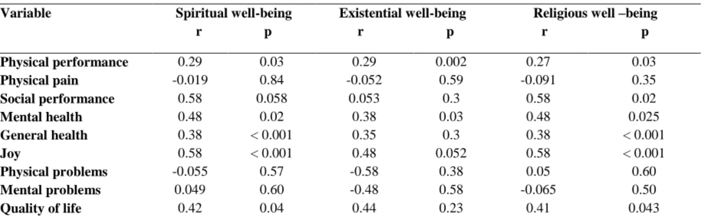 Table 2. The correlation between quality of life and its aspects and spiritual well-being and its aspects 