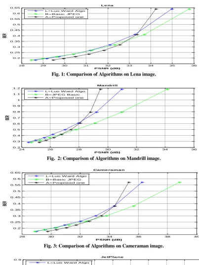 Fig. 3: Comparison of Algorithms on Cameraman image.  