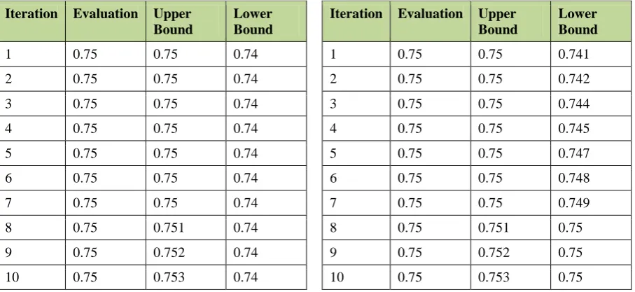 Table 3. Bounds produced after incrementing the variables of both behaviours 