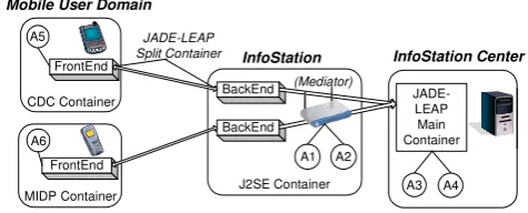 Figure 10. JADE-LEAP split-container execution.