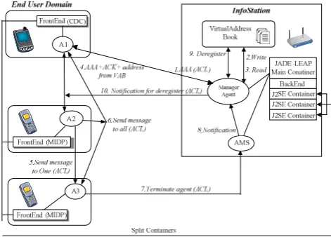 Figure 12. Private chat across an InfoStation:  thick-agent approach. 
