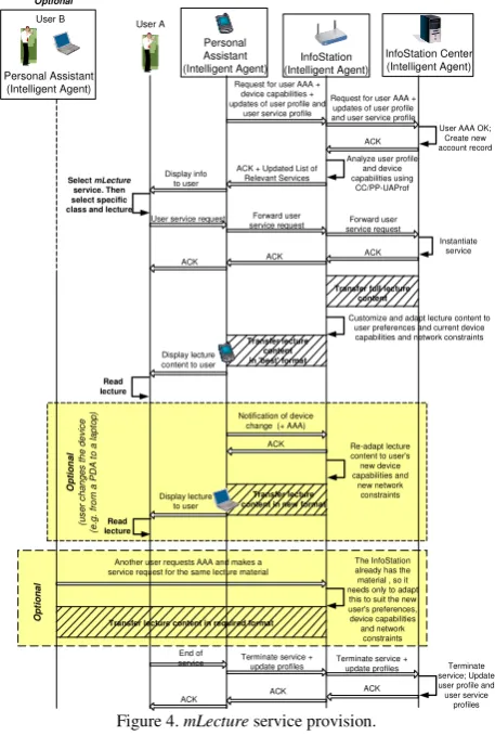 Figure 4. mLecture service provision. 