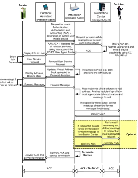 Figure 5. mTest service provision. 